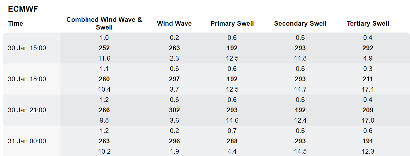 Here is an example of a wave forecast produced by the European forecasting model, published by PredictWind. This is an example of a very calm moment with 1 meter waves created by 4 different sources - the wind at the location plus 3 swells that came from other places.
