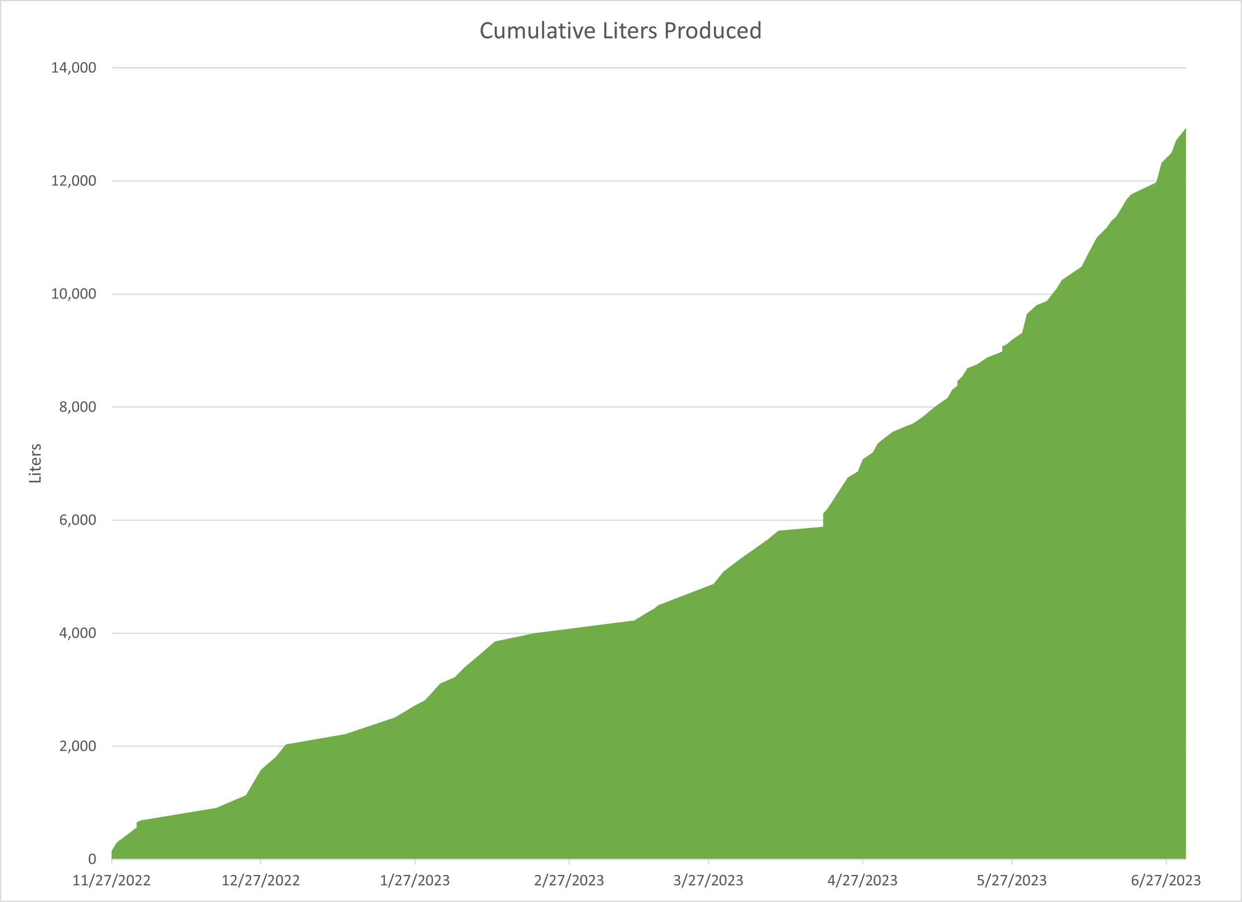 Cumulative water maker production